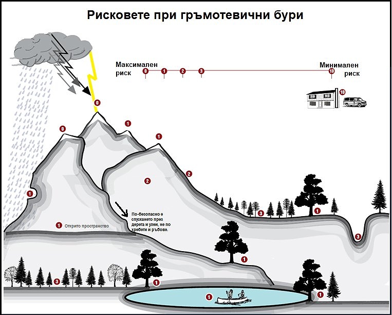 Съвети какво да правим при гръмотевична буря