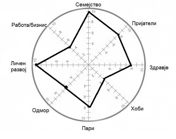 Тест - колелото на живота