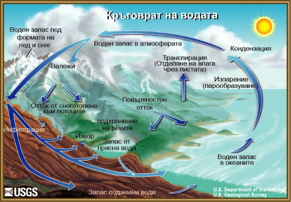 21 юни, Световен ден на хидрологията